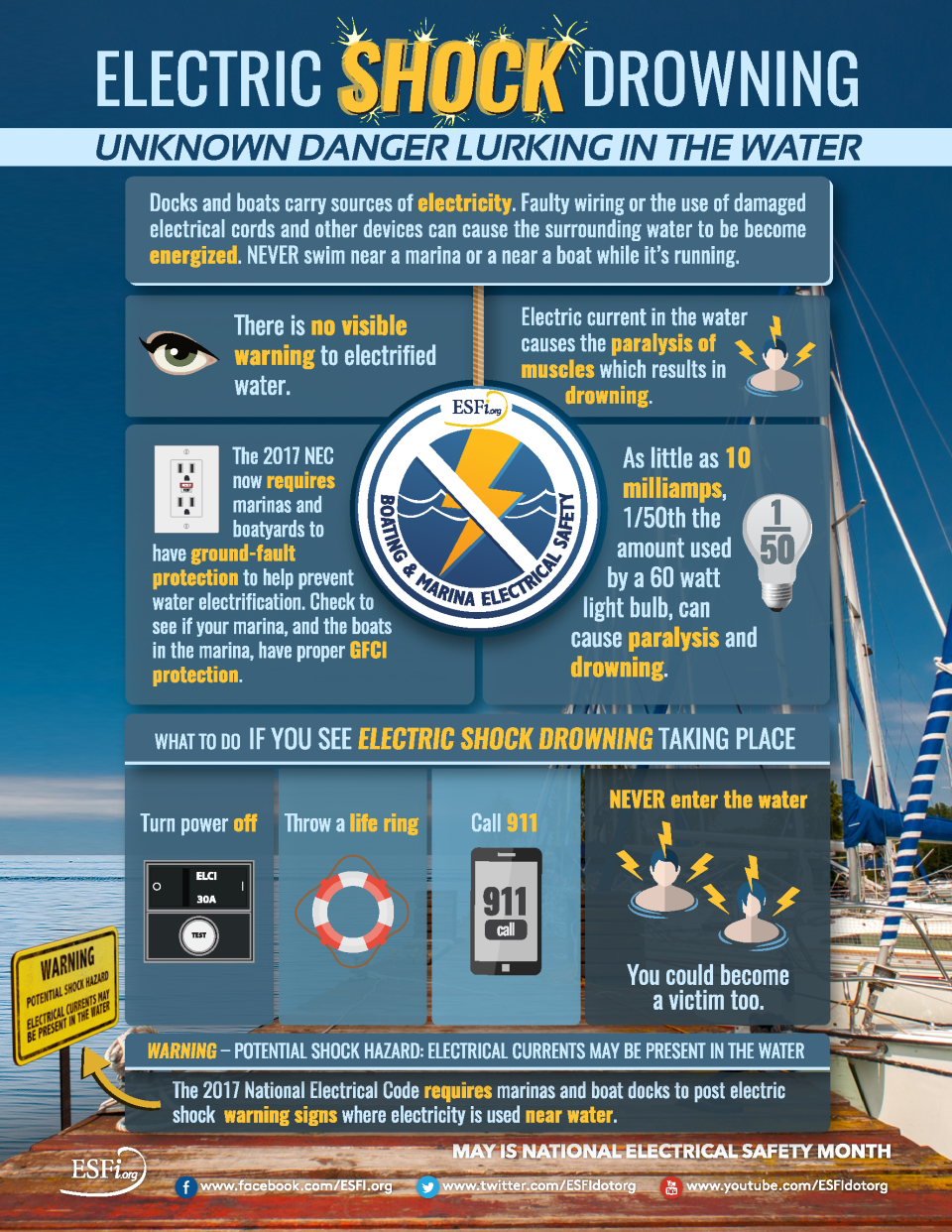 Electric-Shock-Drowning-Infographic