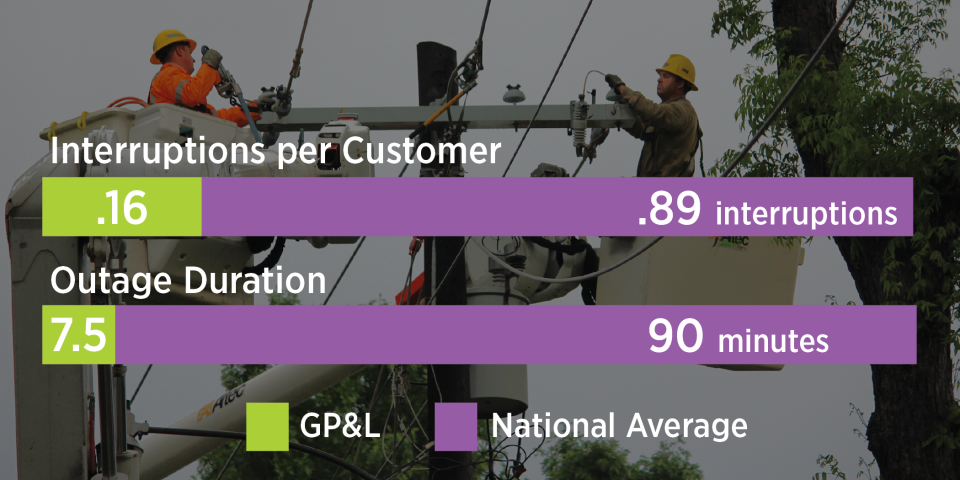 graph showing interruptions per customer and outage duration